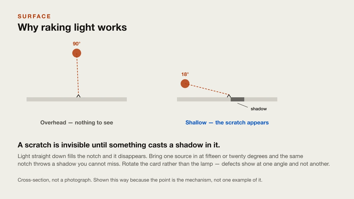 Placeholder: the same card under flat light and under raking light