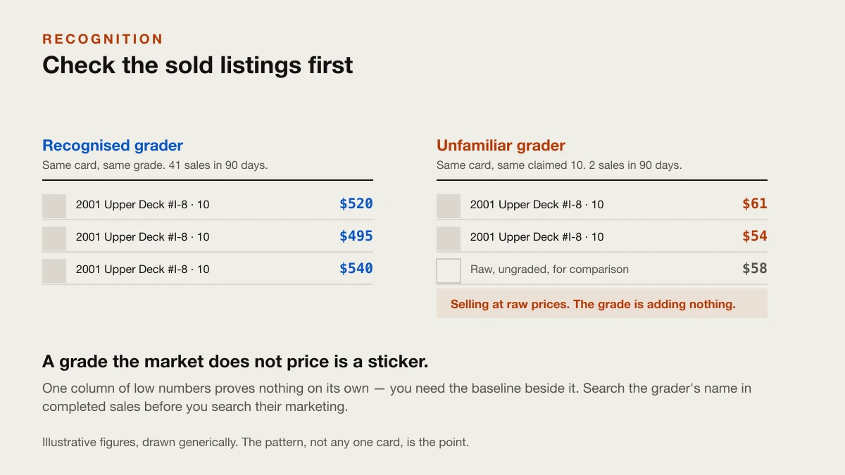 Placeholder: completed sales for an unfamiliar grader's slabs, priced at or near raw