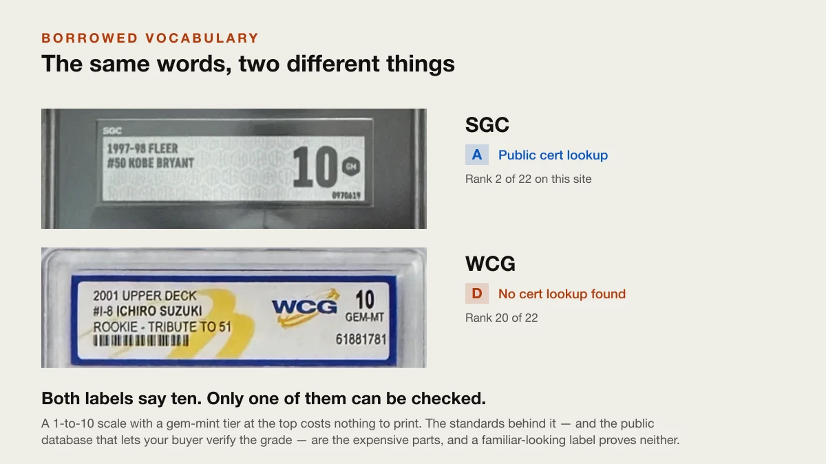 Placeholder: an established grader's label beside one borrowing the same scale