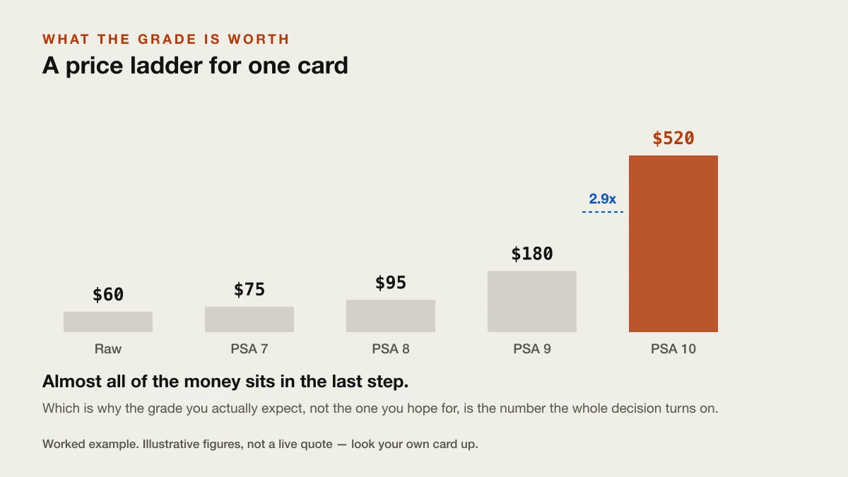 Placeholder: an aggregator's price-per-grade row for a single card