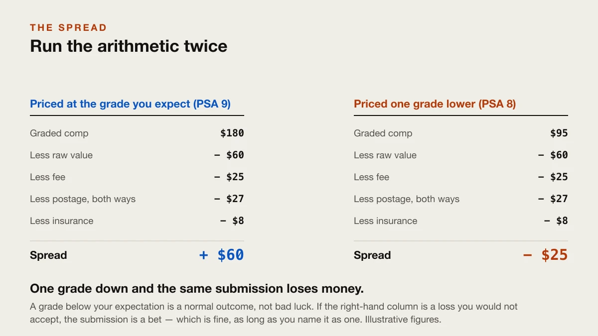 Placeholder: the spread worked through at the expected grade and one grade lower
