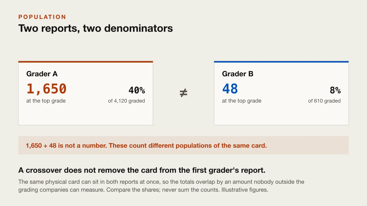 Placeholder: the same card's population at two graders, side by side